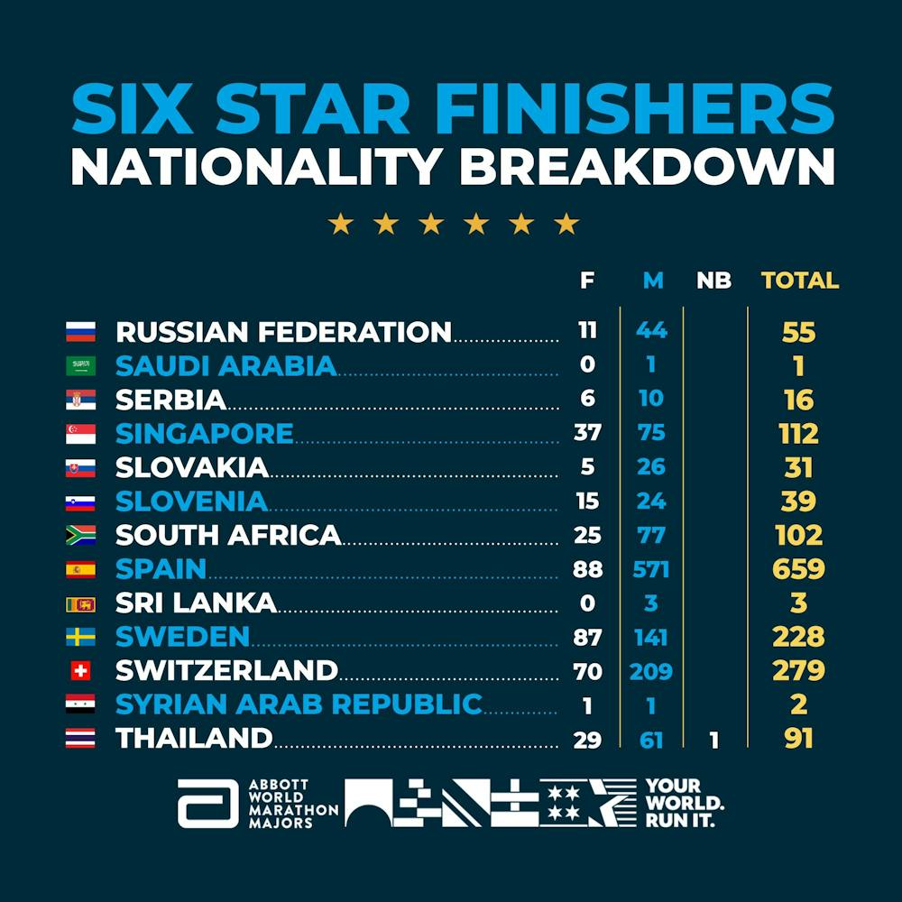 Πόσοι Έλληνες έχουν γίνει Six Star Finishers: Όλα τα στοιχεία για τις επιδόσεις και τις ηλικίες παγκοσμίως runbeat.gr 